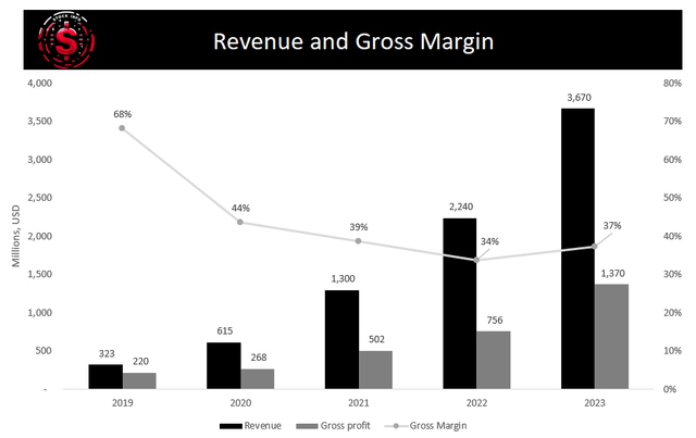 Revenue and Gross Margin -$DKNG