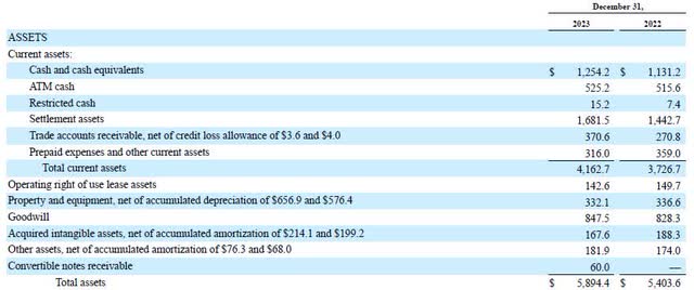 Eurobet assets by 31.12.2023