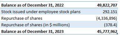 Euronet share buybacks in 2023