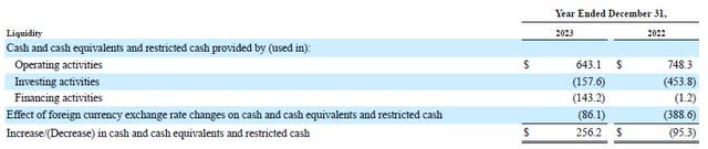 Euronet liquidity in 2023