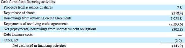 Euronet move in financing cash flow
