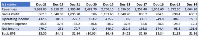 Euronet revenue overview