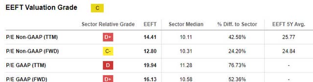 financial sector median P/E