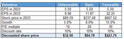 Euronet valuation estimate