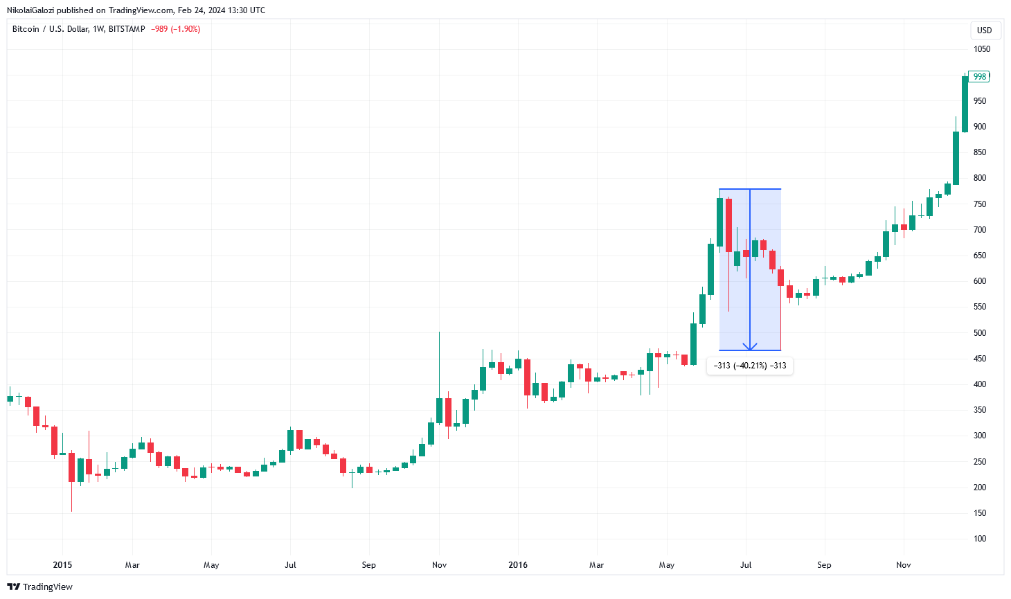 Bitcoin Is Ripe For A Midcycle Correction (BTC-USD) | Seeking Alpha