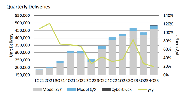 Quarterly deliveries for Tesla