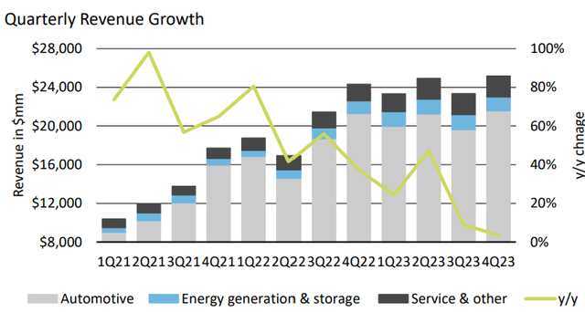 Quarterly revenue growth