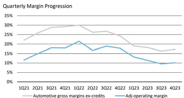 Quarterly margin progression of Tesla