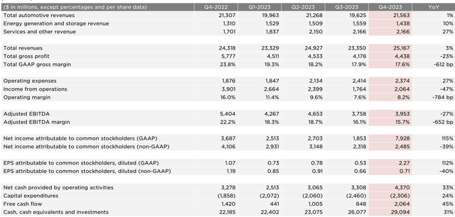 Financials summary