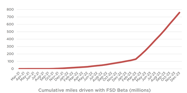 Cumulative miles driven with FSD Beta