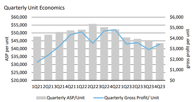 Quarterly unit economics