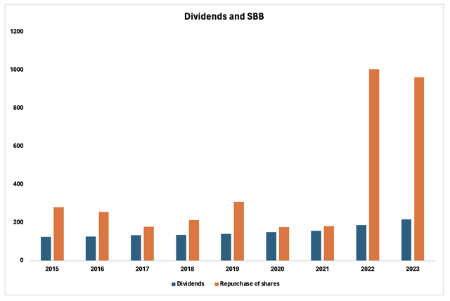 Dividends and Shares Buyback Summary