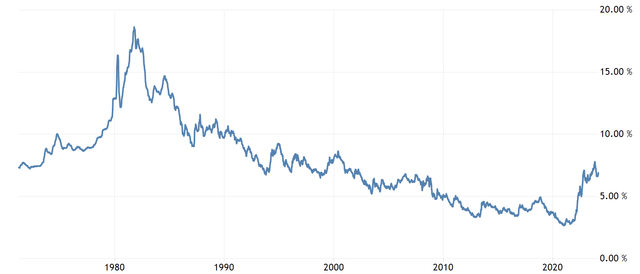 US 30 years mortgage rates