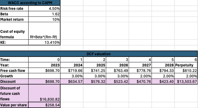 Discounted Cash Flow Model