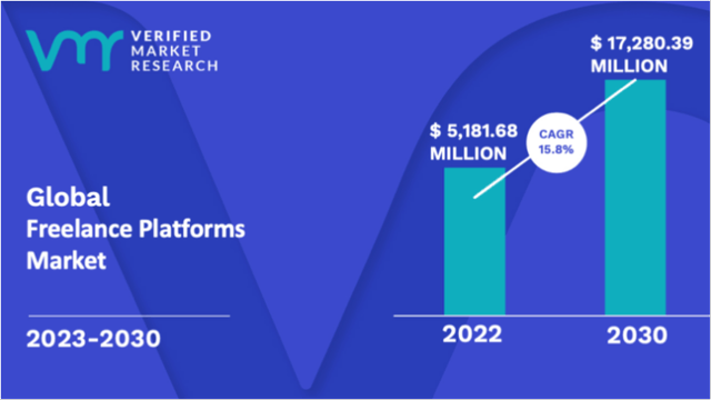 Global Freelance Platforms Market 2023-2030