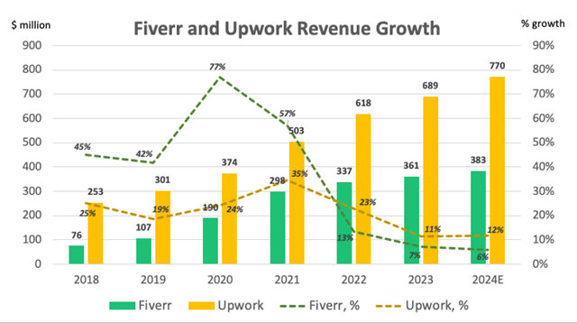 Fiverr vs. Upwork Revenue & Growth