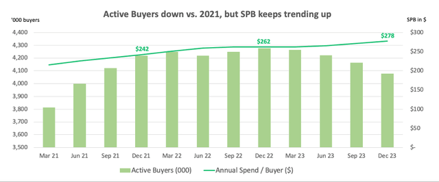 Fiverr Active Buyers & Spend per Buyer