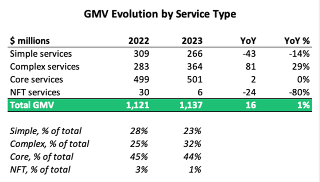 2022-2023 GMV estimates by type of service