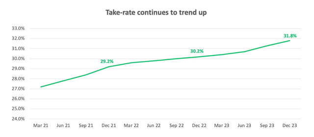 Fiverr's take rate evolution 2021-2023