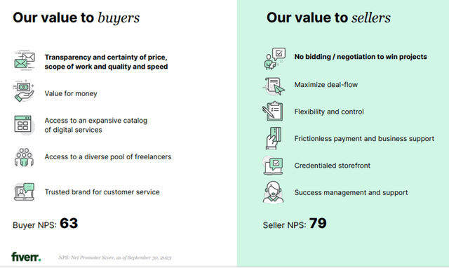 Fiverr's value proposition to buyers and sellers