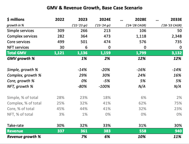 Fiverr GMV & Revenue Growth Projection, Base Case