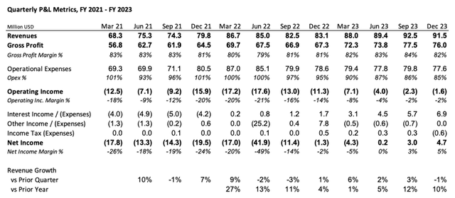 Fiverr Quarterly P&L Trend