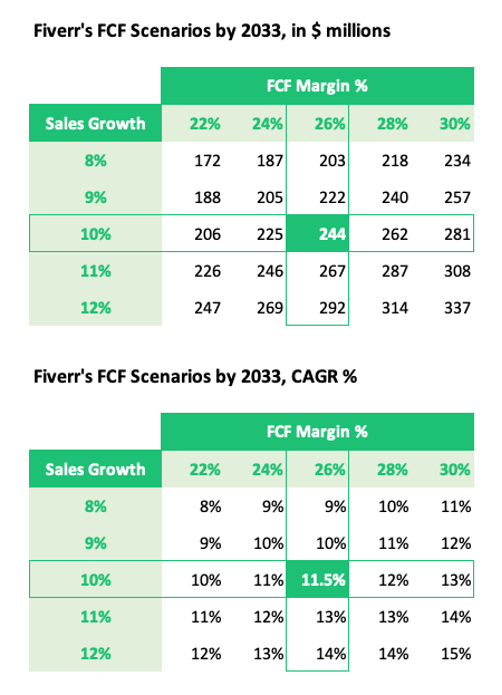 Fiverr FCF Growth Scenarios