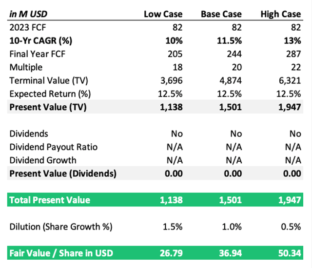 Fiverr Valuation Scenarios