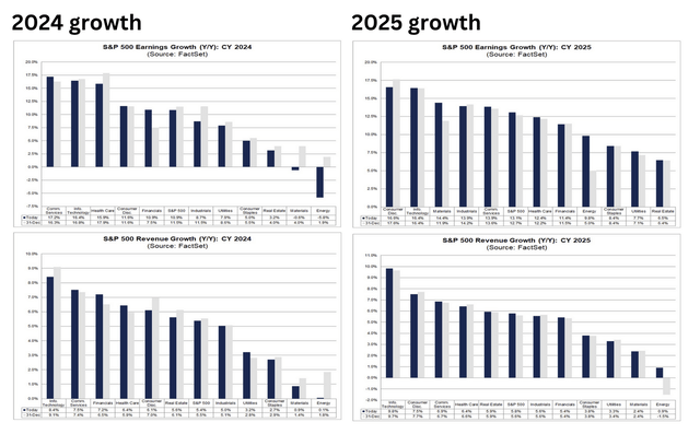 IT and Communication Services stocks, part of QQQM, have more earnings growth potential