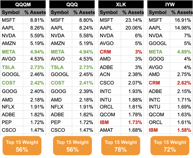 How QQQM compares in its Top 15 holdings to its peers