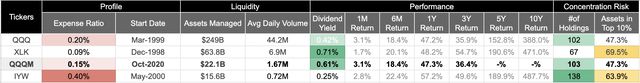 Comparison of top technology-focused ETFs