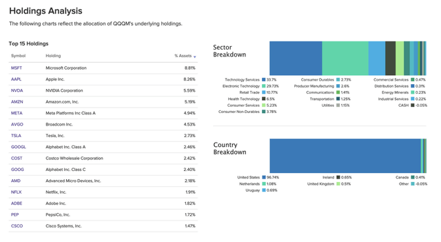 Top 15 holdings for the Invesco Nasdaq 100 ETF