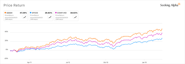 QQQM performs better than broader market indices