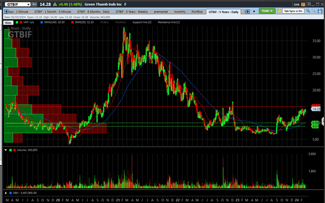 GTI LT Chart