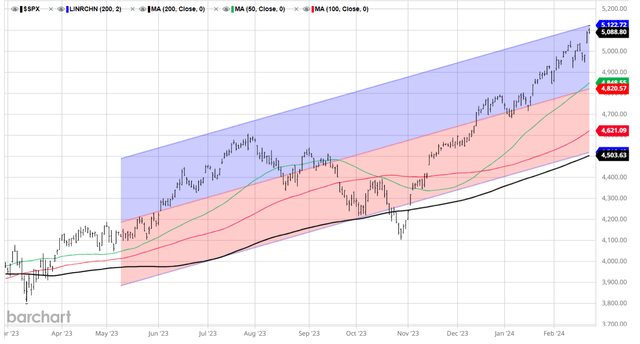 S&P 500 Index