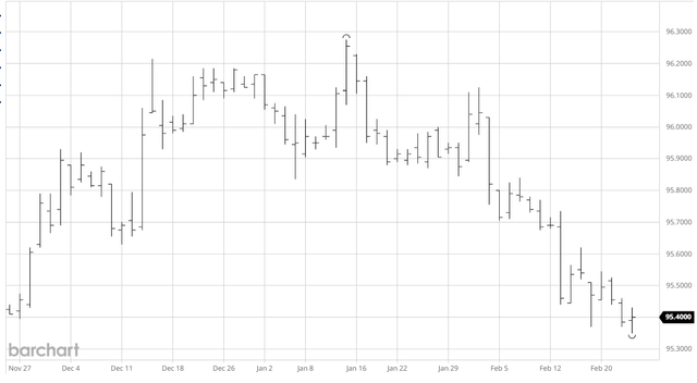 December FF Futures