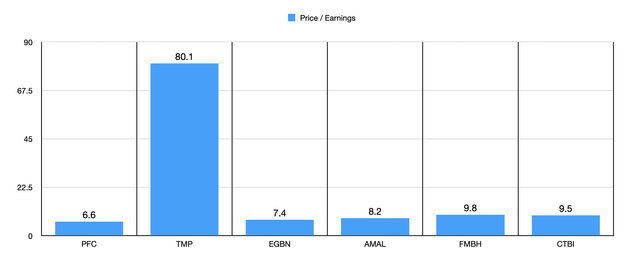 P/E