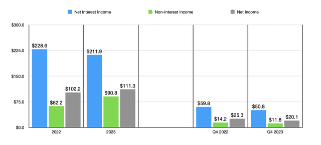 Financials