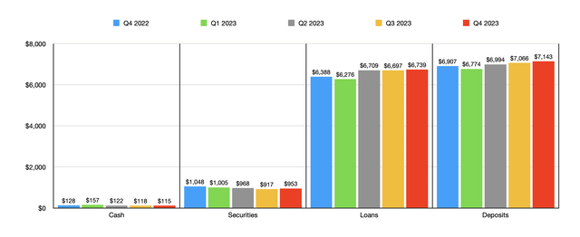 Deposits and Loans