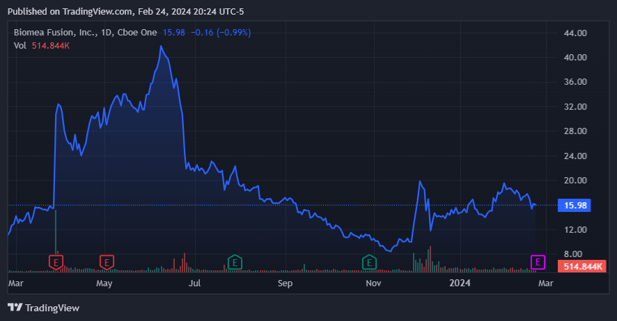 Trading sideways after a year of progress. Source: TradingView.
