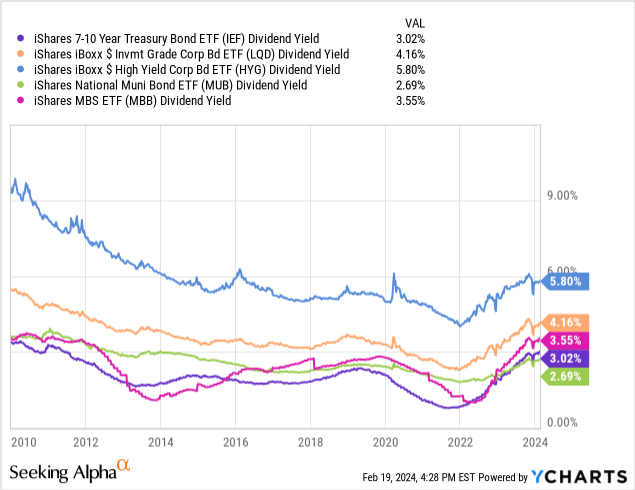 Data comes from YCharts