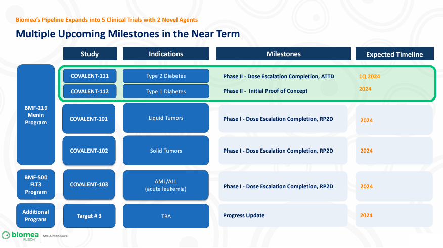 Source: Biomea Fusion, JP Morgan 2024 Corporate Presentation.
