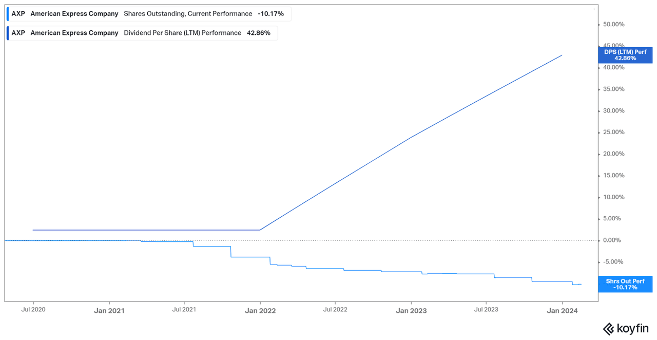 Return of capital to shareholders