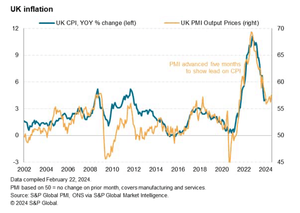 UK inflation