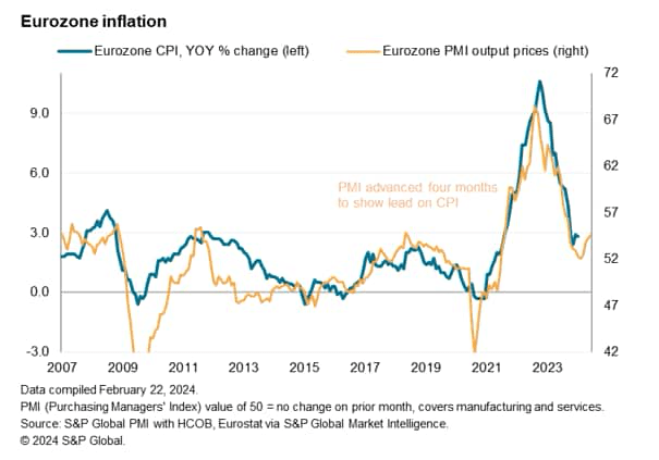 Eurozone inflation