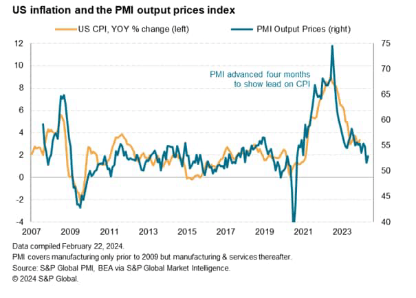 US inflation and PMI