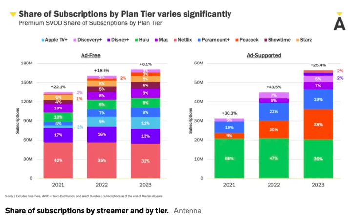 Subscription market share within the streaming industry.