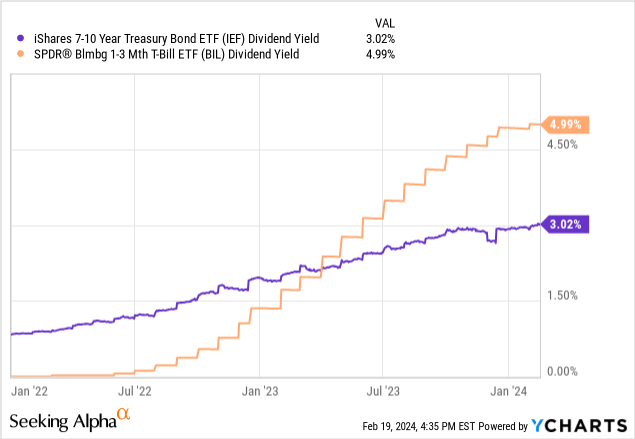 Data comes from YCharts