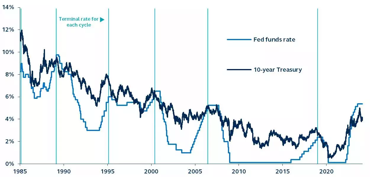 10-Year U.S. Treasury Bonds and Fed Funds Rate since 1985