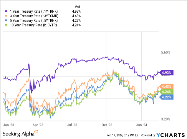 Data comes from YCharts